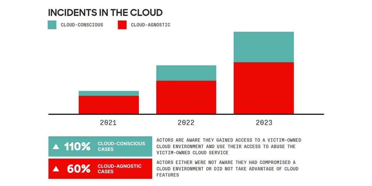 2024 Cloud Threat Report: Infrastructures breached in minutes