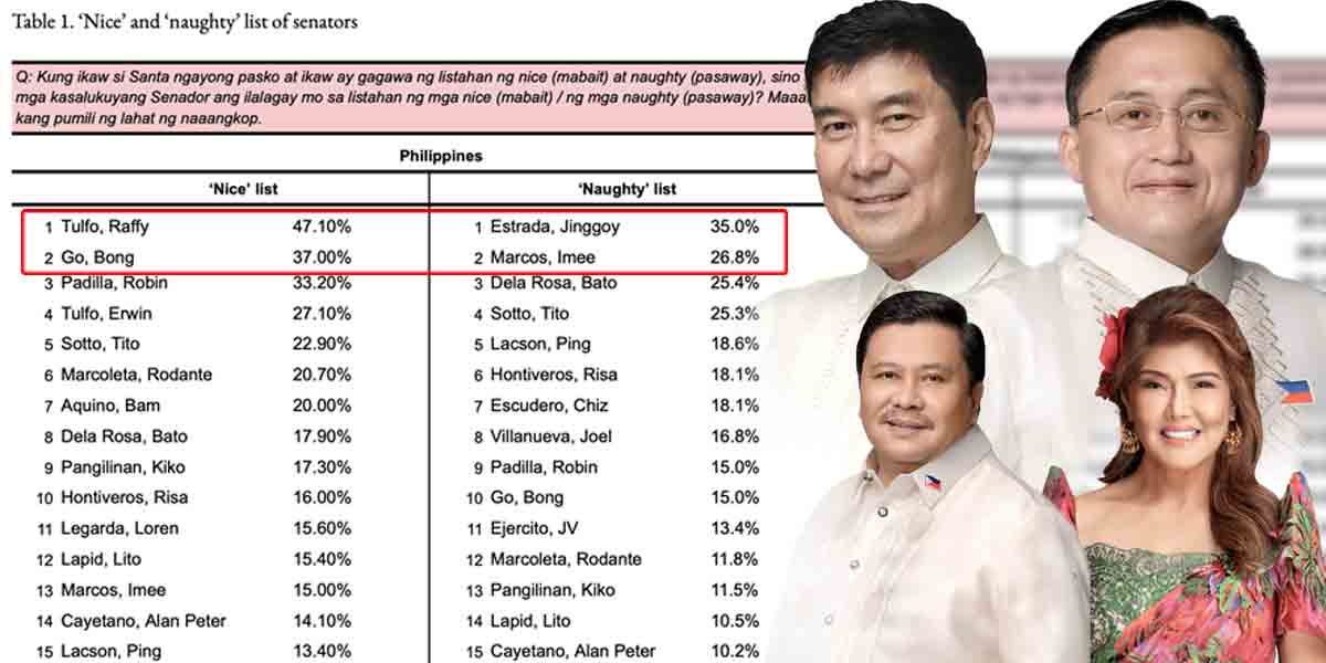 Tulfo, Go top ‘nice list’ in Senate;  Estrada, Marcos lead ‘naughty list’