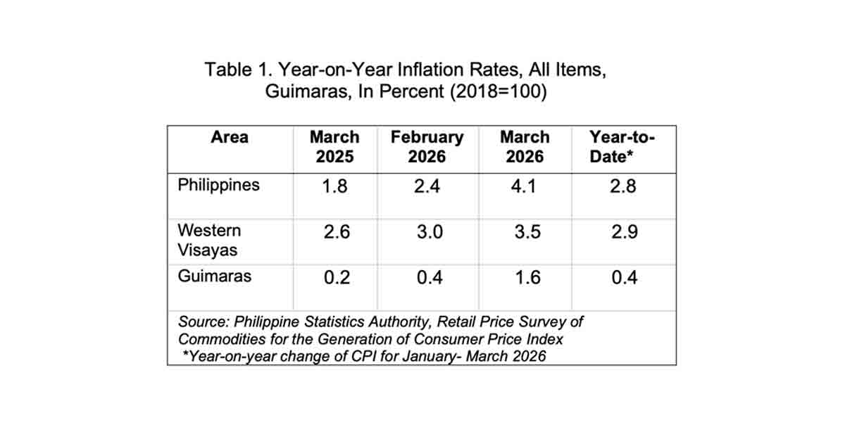 Guimaras March inflation rises to 1.6%