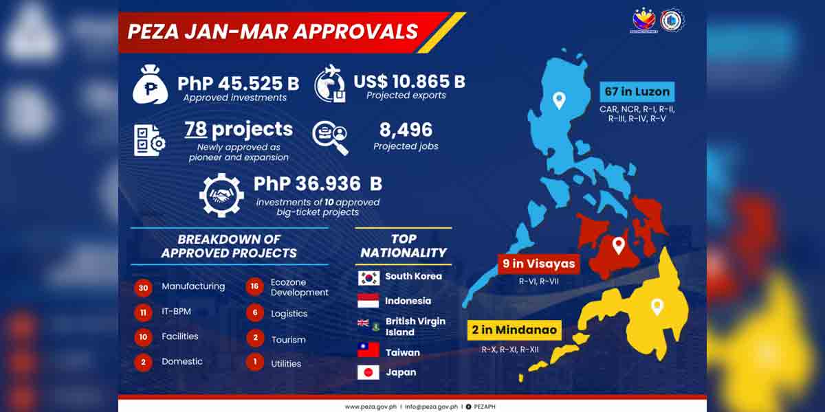 PEZA secures PHP 45.5 billion in Q1